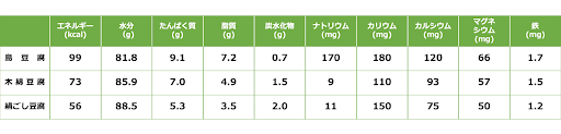 島豆腐の栄養価命
