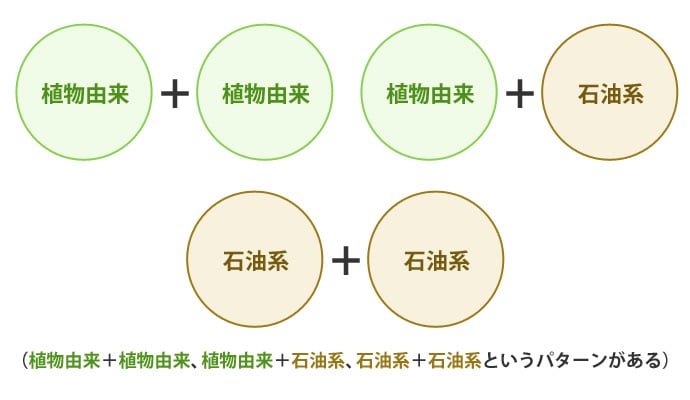 （植物由来＋植物由来、植物由来＋石油系、石油系＋石油系というパターンがある）