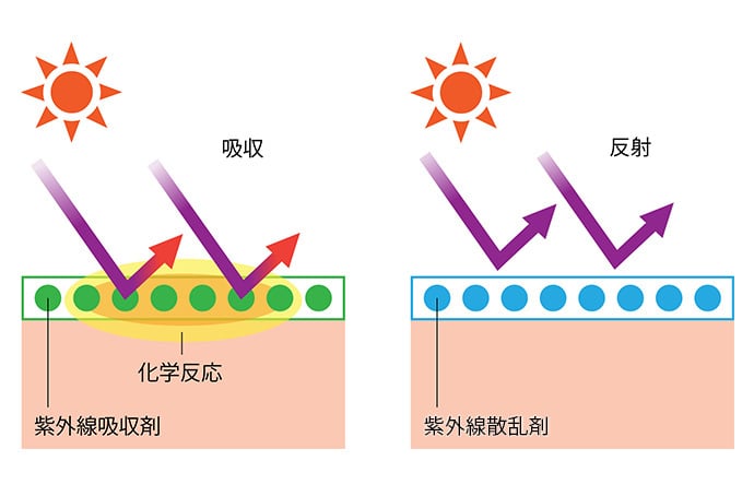 禁止される紫外線吸収剤とは？