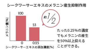 チロシナーゼ阻害