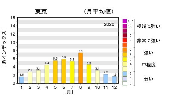 日最大UVインデックス（解析値）の年間推移グラフ